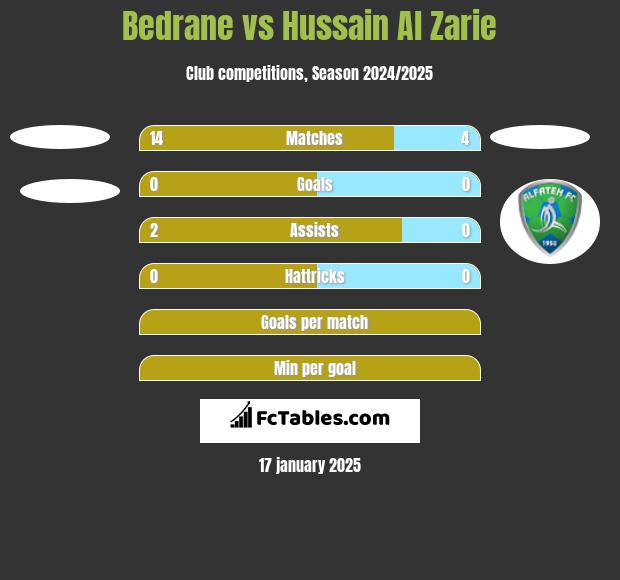 Bedrane vs Hussain Al Zarie h2h player stats