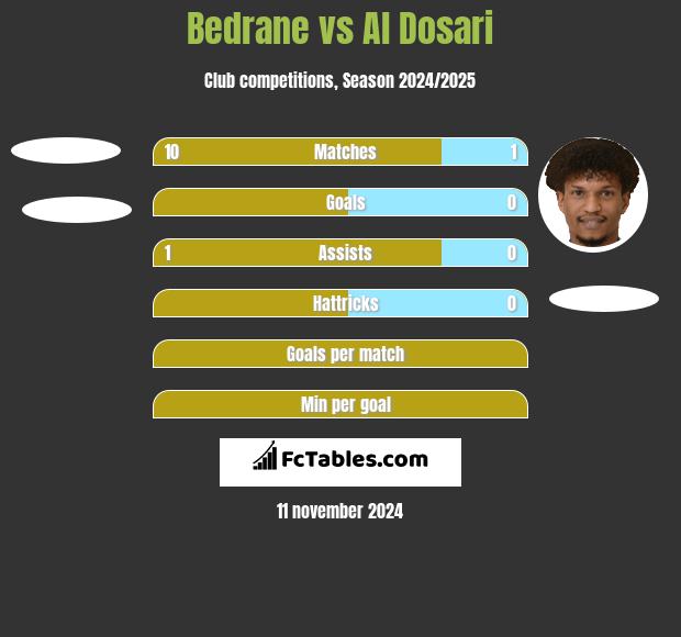 Bedrane vs Al Dosari h2h player stats