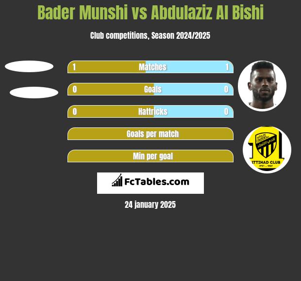 Bader Munshi vs Abdulaziz Al Bishi h2h player stats