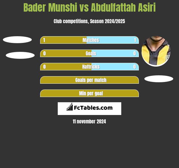 Bader Munshi vs Abdulfattah Asiri h2h player stats