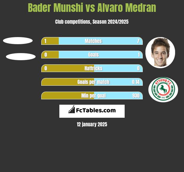 Bader Munshi vs Alvaro Medran h2h player stats