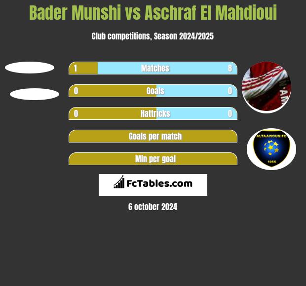 Bader Munshi vs Aschraf El Mahdioui h2h player stats