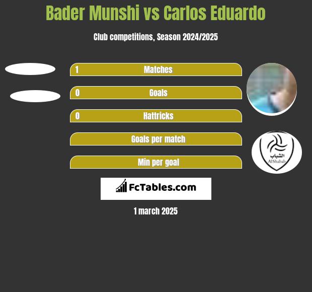 Bader Munshi vs Carlos Eduardo h2h player stats