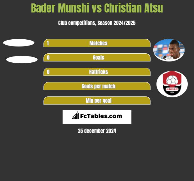 Bader Munshi vs Christian Atsu h2h player stats