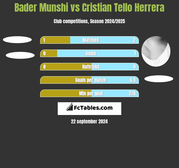 Bader Munshi vs Cristian Tello h2h player stats