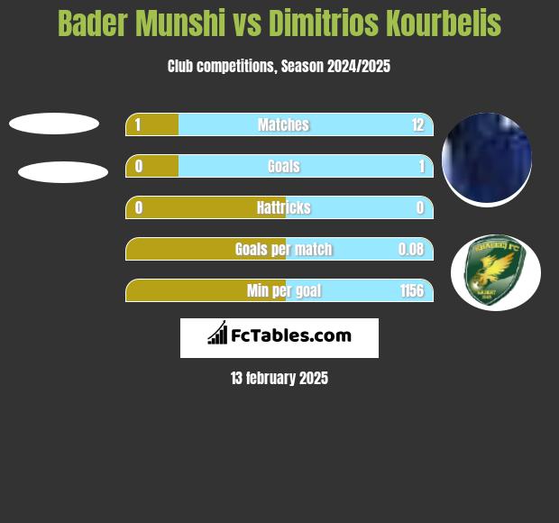 Bader Munshi vs Dimitrios Kourbelis h2h player stats