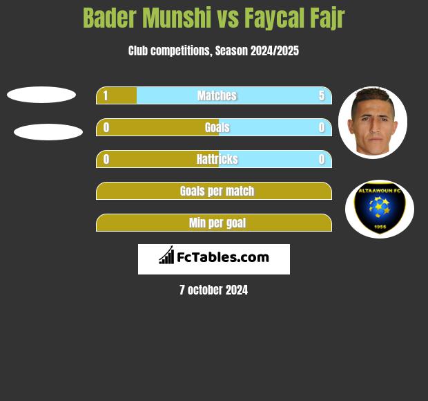 Bader Munshi vs Faycal Fajr h2h player stats