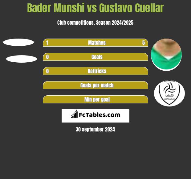 Bader Munshi vs Gustavo Cuellar h2h player stats