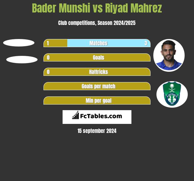 Bader Munshi vs Riyad Mahrez h2h player stats