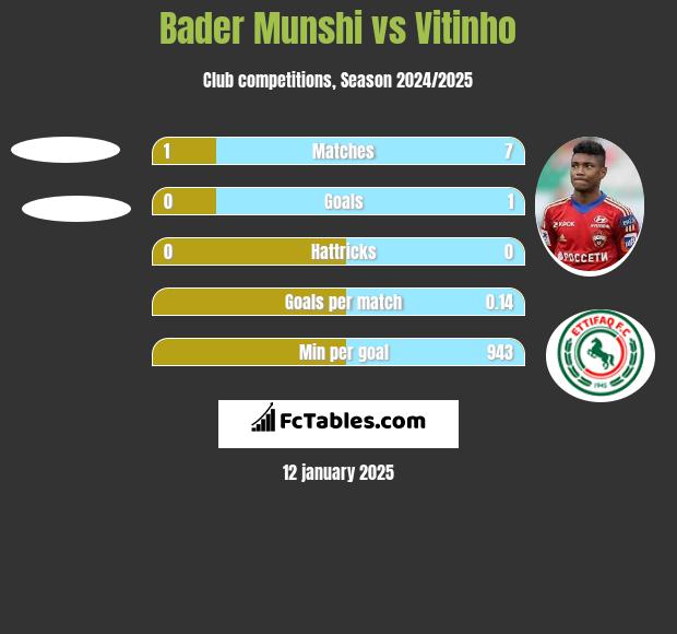 Bader Munshi vs Vitinho h2h player stats