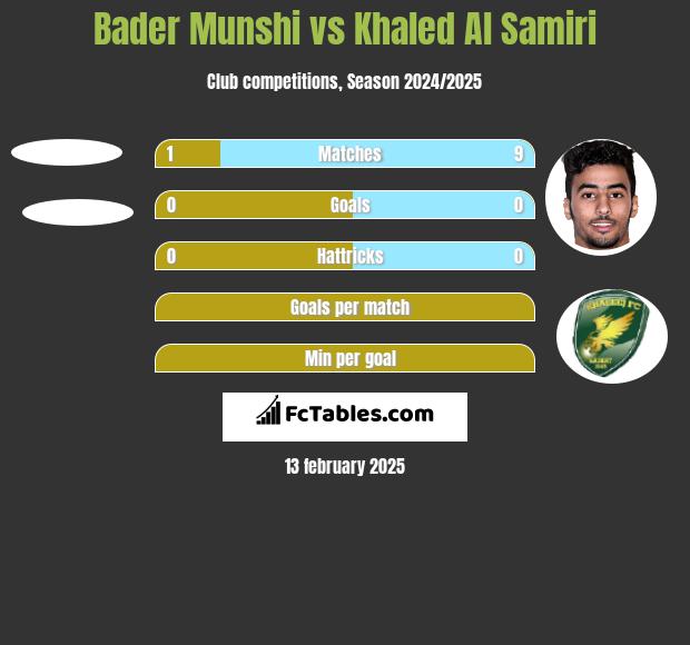 Bader Munshi vs Khaled Al Samiri h2h player stats