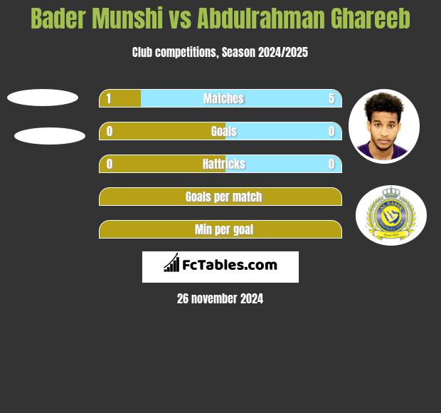 Bader Munshi vs Abdulrahman Ghareeb h2h player stats