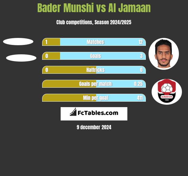 Bader Munshi vs Al Jamaan h2h player stats