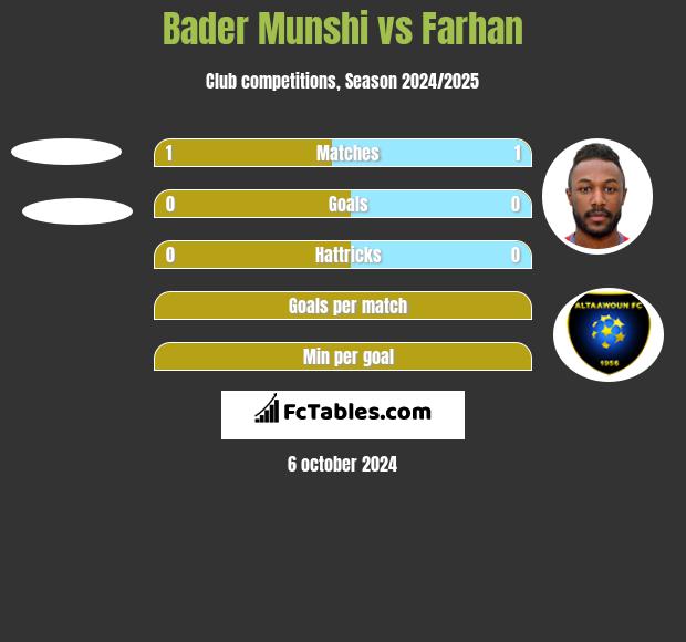 Bader Munshi vs Farhan h2h player stats