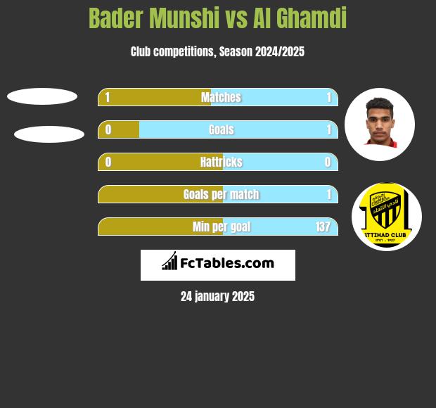 Bader Munshi vs Al Ghamdi h2h player stats