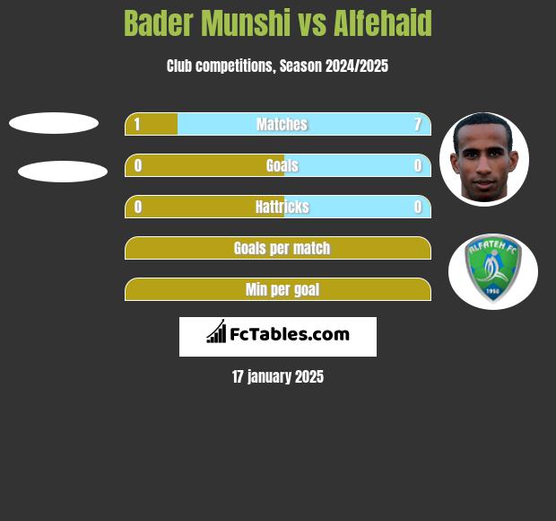 Bader Munshi vs Alfehaid h2h player stats