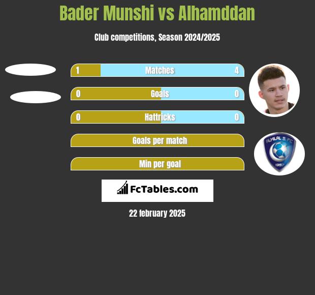 Bader Munshi vs Alhamddan h2h player stats