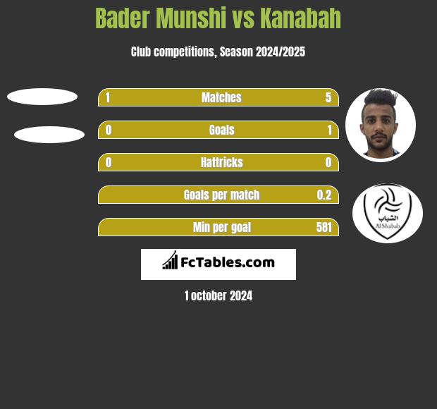 Bader Munshi vs Kanabah h2h player stats