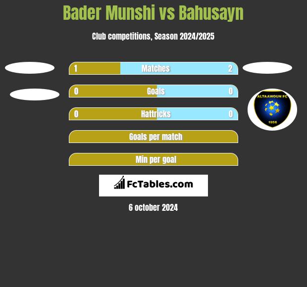 Bader Munshi vs Bahusayn h2h player stats