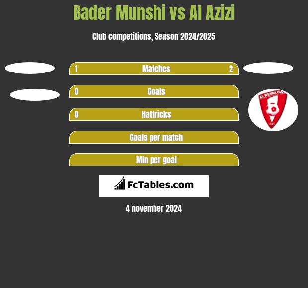 Bader Munshi vs Al Azizi h2h player stats