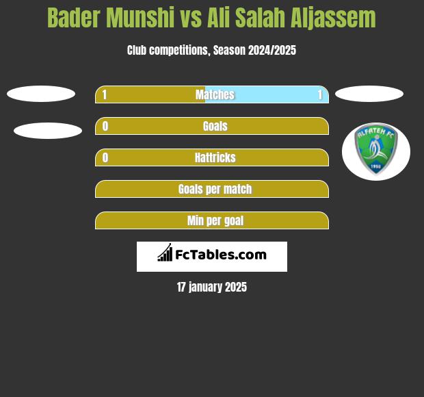 Bader Munshi vs Ali Salah Aljassem h2h player stats