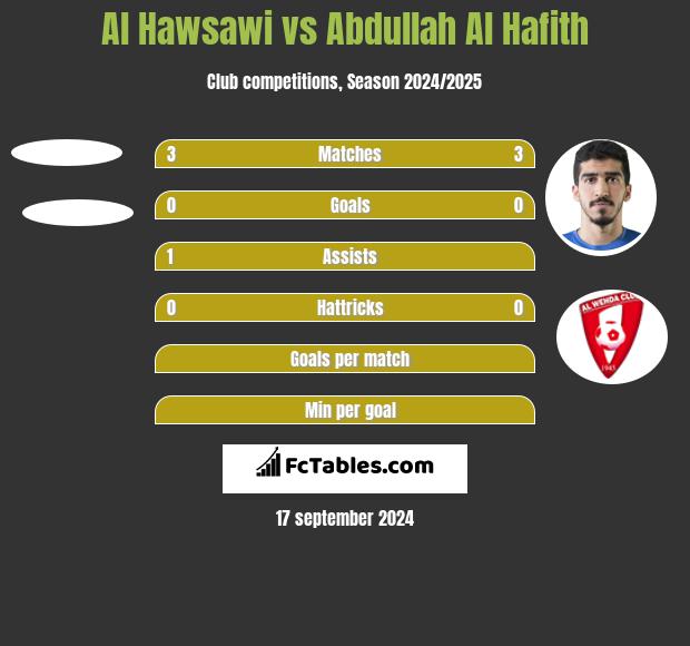 Al Hawsawi vs Abdullah Al Hafith h2h player stats