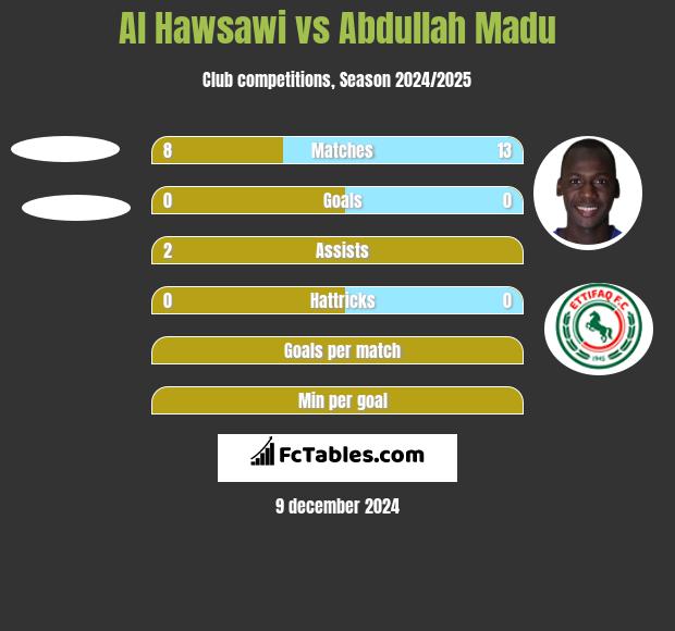 Al Hawsawi vs Abdullah Madu h2h player stats