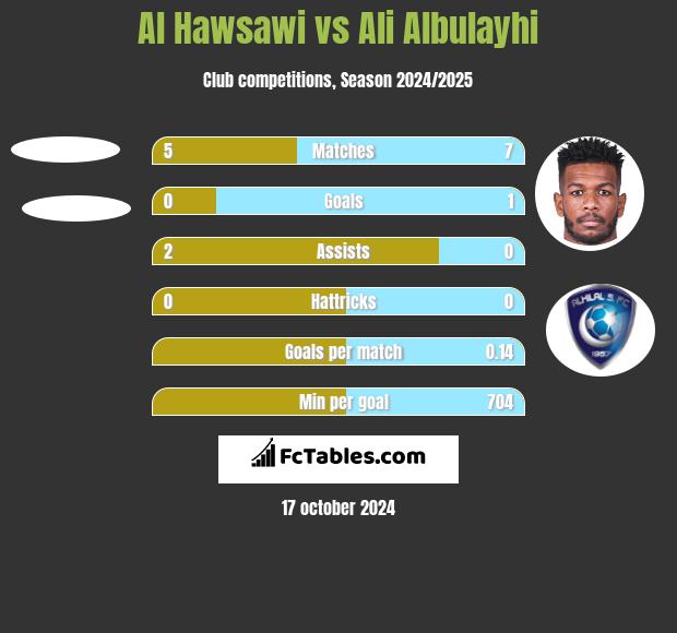 Al Hawsawi vs Ali Albulayhi h2h player stats