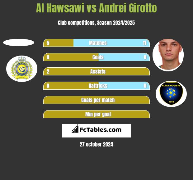 Al Hawsawi vs Andrei Girotto h2h player stats