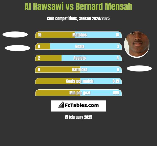 Al Hawsawi vs Bernard Mensah h2h player stats