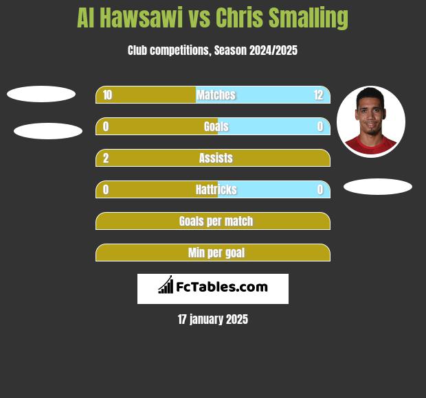 Al Hawsawi vs Chris Smalling h2h player stats