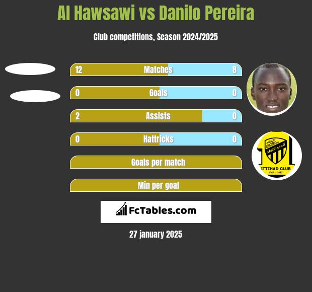 Al Hawsawi vs Danilo Pereira h2h player stats