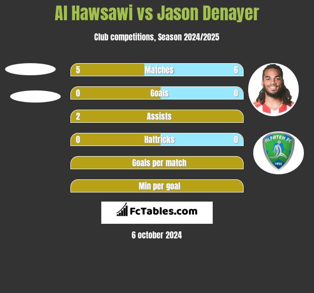 Al Hawsawi vs Jason Denayer h2h player stats