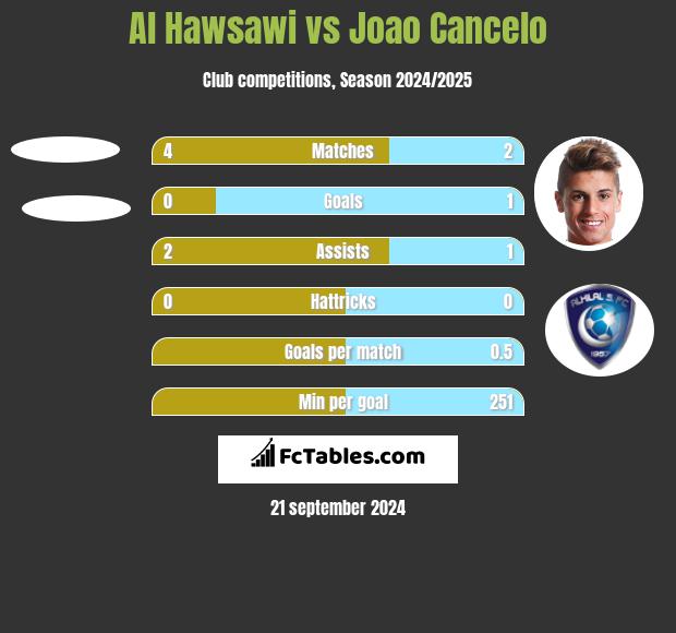 Al Hawsawi vs Joao Cancelo h2h player stats