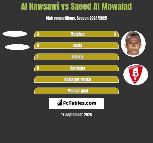 Al Hawsawi vs Saeed Al Mowalad h2h player stats