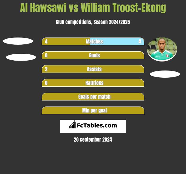 Al Hawsawi vs William Troost-Ekong h2h player stats