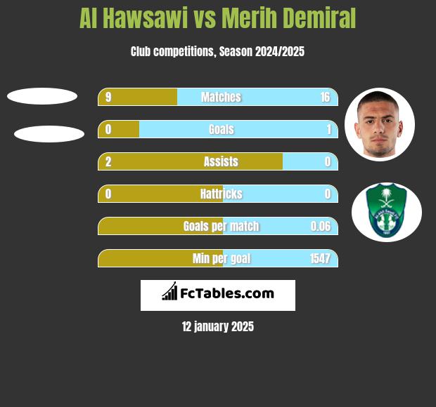 Al Hawsawi vs Merih Demiral h2h player stats