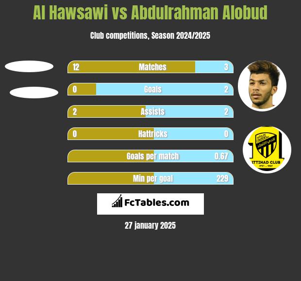 Al Hawsawi vs Abdulrahman Alobud h2h player stats