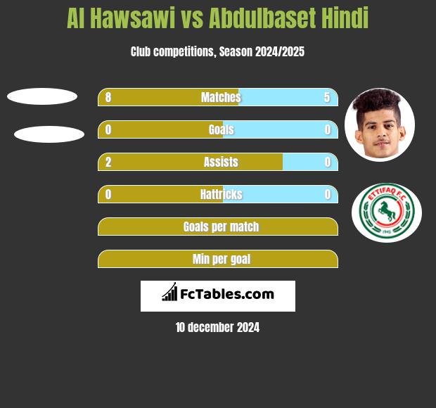 Al Hawsawi vs Abdulbaset Hindi h2h player stats