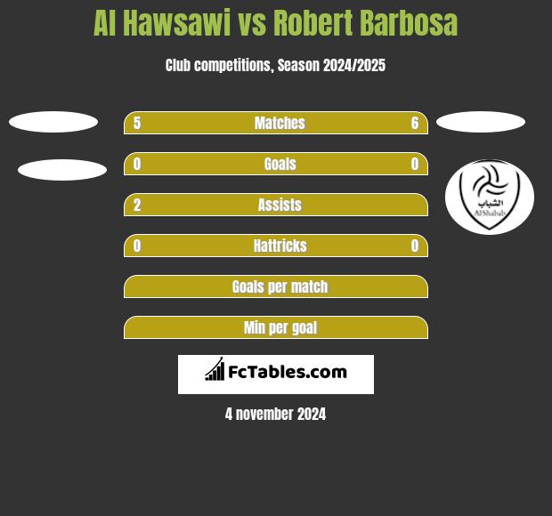 Al Hawsawi vs Robert Barbosa h2h player stats