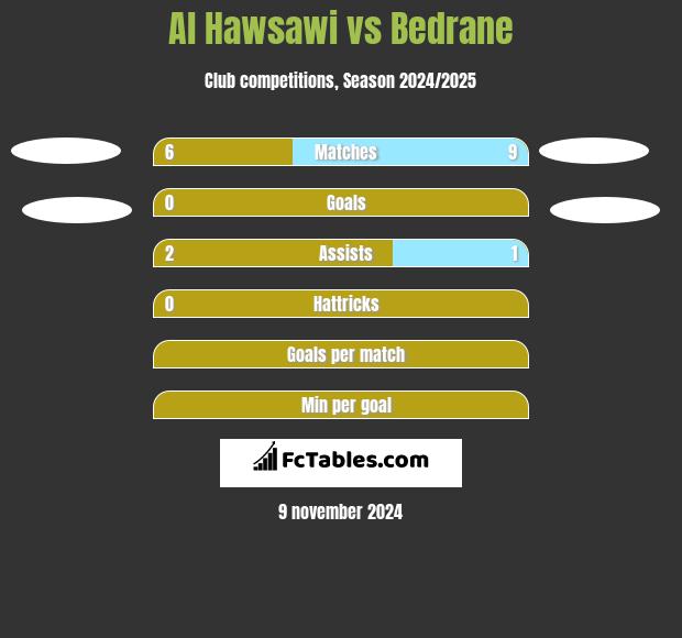 Al Hawsawi vs Bedrane h2h player stats