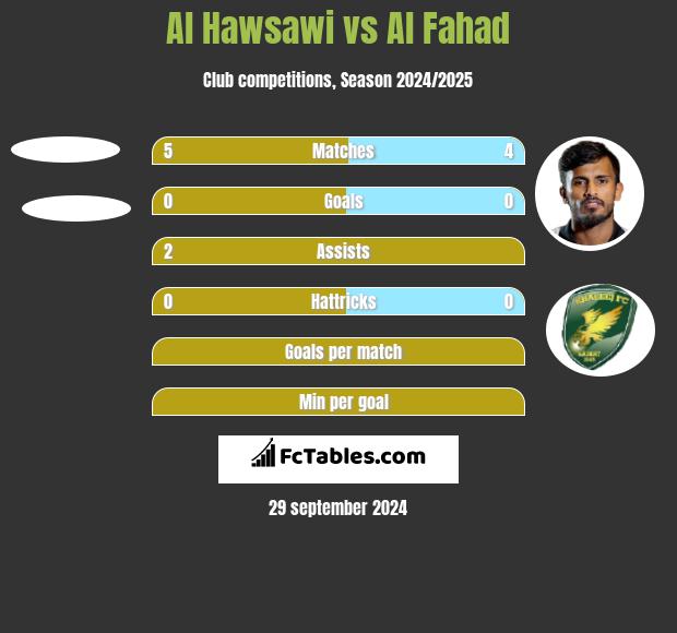 Al Hawsawi vs Al Fahad h2h player stats