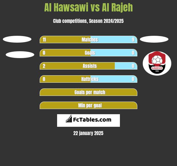 Al Hawsawi vs Al Rajeh h2h player stats