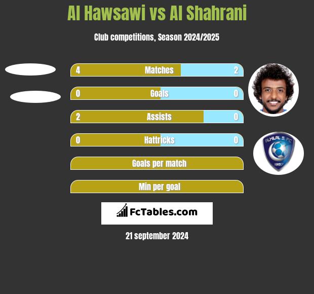 Al Hawsawi vs Al Shahrani h2h player stats