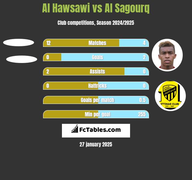 Al Hawsawi vs Al Sagourq h2h player stats