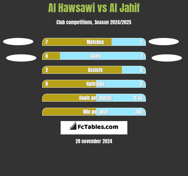 Al Hawsawi vs Al Jahif h2h player stats