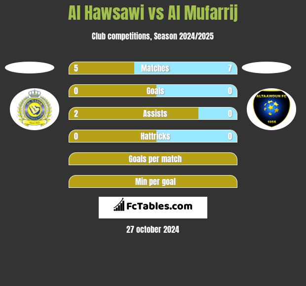 Al Hawsawi vs Al Mufarrij h2h player stats