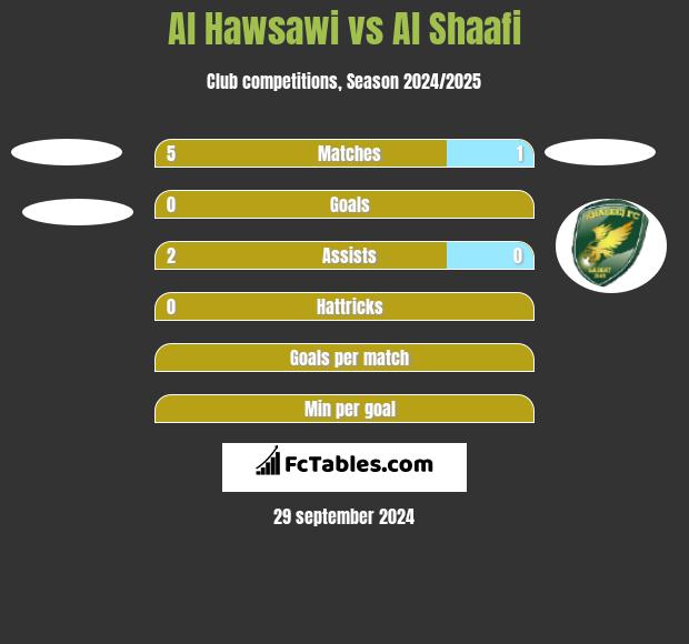 Al Hawsawi vs Al Shaafi h2h player stats