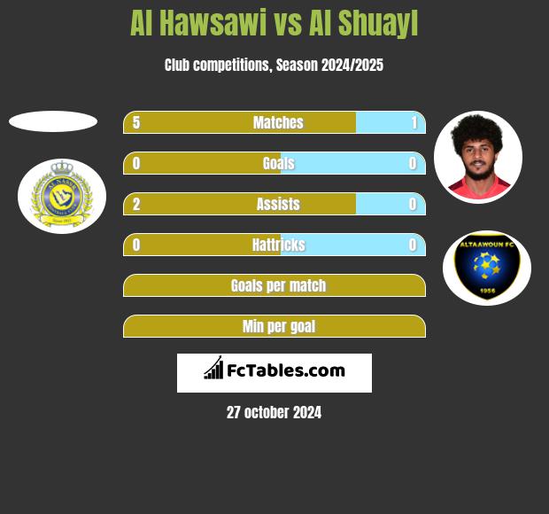 Al Hawsawi vs Al Shuayl h2h player stats