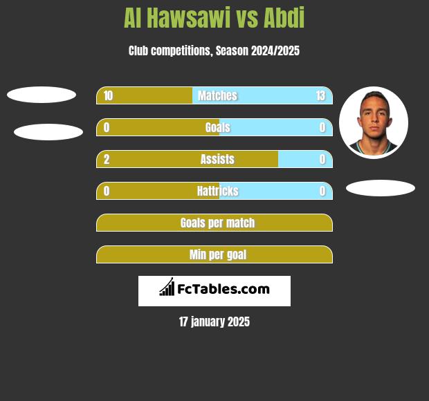 Al Hawsawi vs Abdi h2h player stats